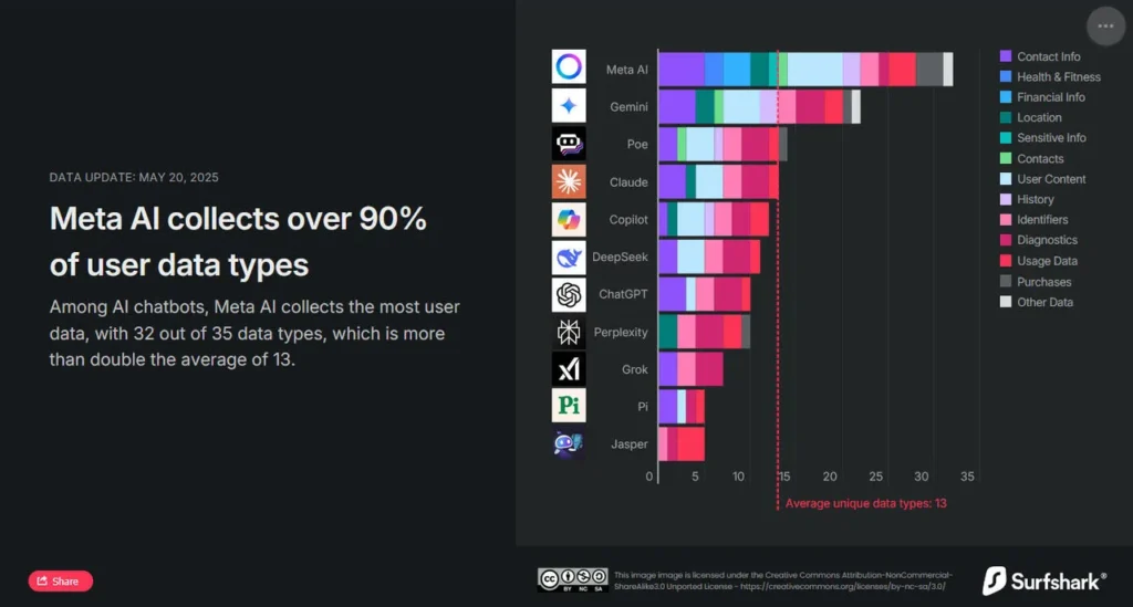 AI adatgyűjtés rangsor - Meta AI a legnagyobb adatgyűjtő