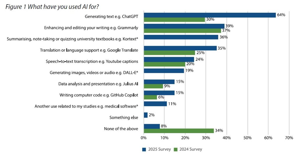 Mire használod az AI-t - kutatási eredmények 2025