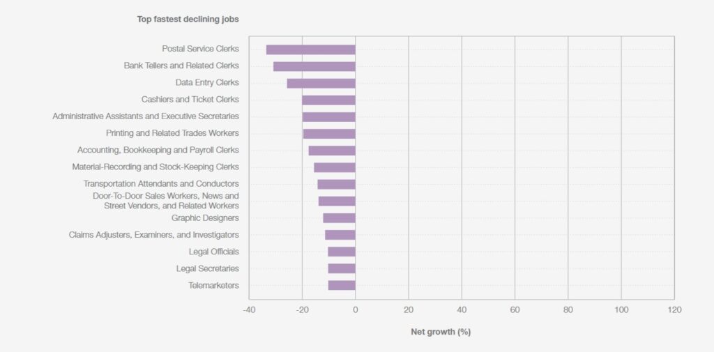 Legveszélyeztetettebb szakmák 2025 -jelentés