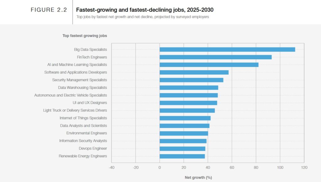 Legyorsabban novekedő szakmák 2025